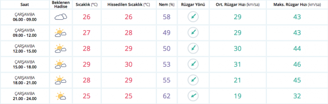 Bugün hava nasıl olacak?